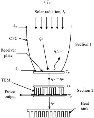 Investigation of Parametric Performance of the Hybrid 3D CPC/TEM System Due to Thermoelectric Irreversibilities